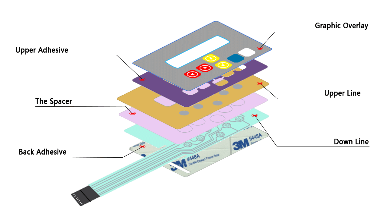 Membrane Switch or Panel Film Overlay Structure and Parameters