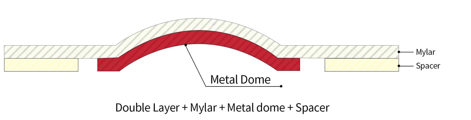 Double-Layer-Mylar-Metal-dome-Spacer